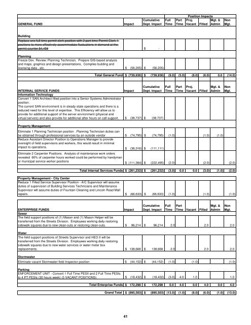 ProPosed FY 2010/11 Work Plan And Budget - City of Miami Beach