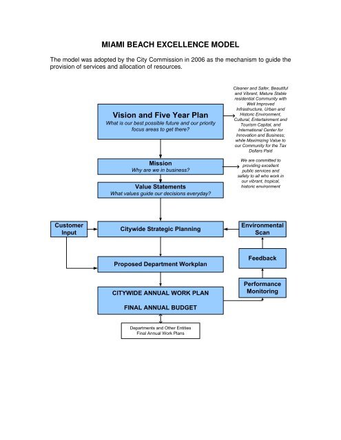 ProPosed FY 2010/11 Work Plan And Budget - City of Miami Beach