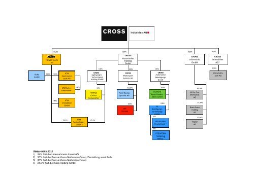 Organigramm CI_März 2012_ohne Master - Cross Industries AG