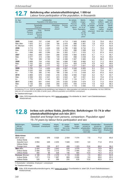 Statistisk Ã¥rsbok fÃ¶r Sverige 2013 (pdf) - Statistiska centralbyrÃ¥n