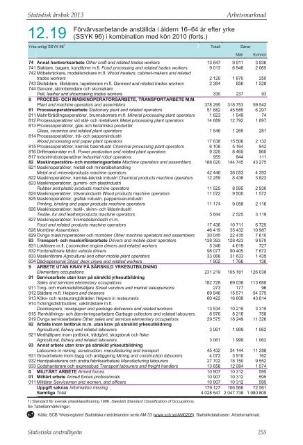 Statistisk Ã¥rsbok fÃ¶r Sverige 2013 (pdf) - Statistiska centralbyrÃ¥n