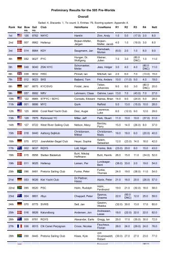 Preliminary Results for the 505 Pre-Worlds Overall