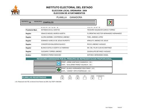 2004 Ayuntamientos Planilla Ganadora y Reg RP Dtto 14 Instituto  