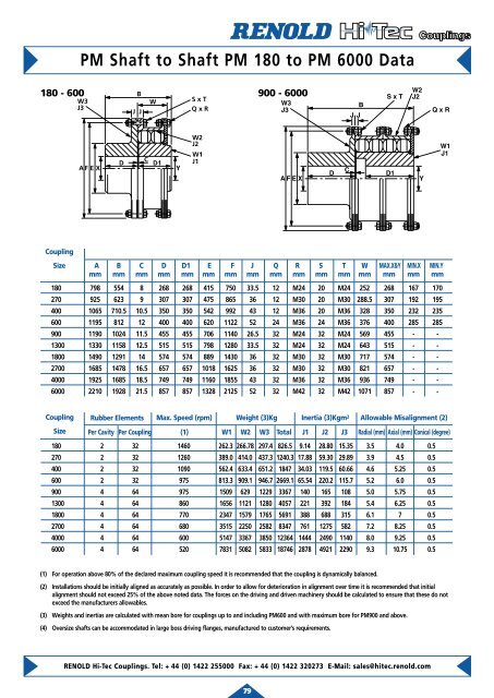 Renold Clutches & Couplings - casa sueca s.a.