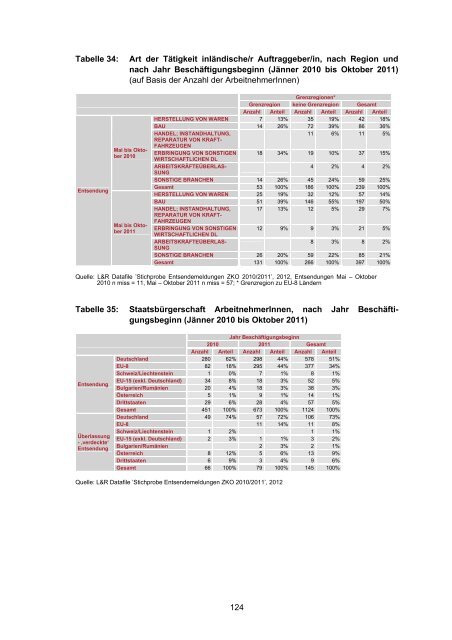 Monitoring der ArbeitsmarktÃ¶ffnung - L&R Sozialforschung