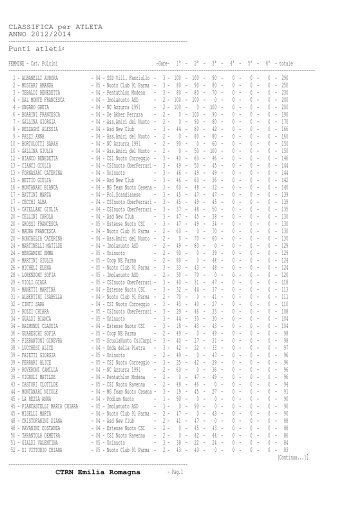 Classifica atleti - CSI Nuoto Ober Ferrari ASD