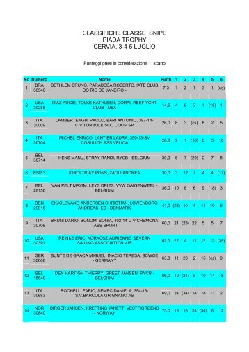 classifiche classe snipe piada trophy cervia, 3-4-5 luglio