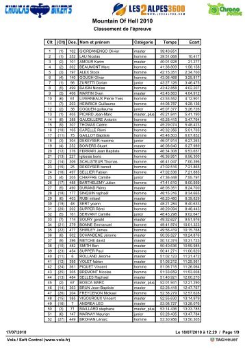 RÃ©sultats complets de la Mountain of Hell 2010 - Downhill 911
