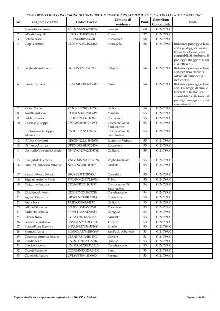 Graduatoria Recupero Beneficiari (da 60 punti a 33 - Regione ...