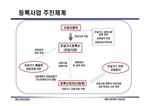 온실가스 배출감축 실적 등록사업 - 에너지관리공단