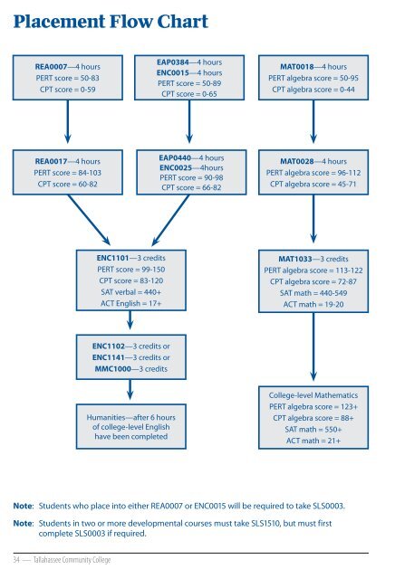 Pert Placement Chart