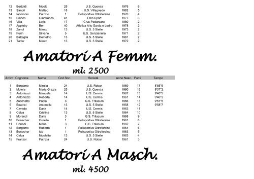 Giro al Sas â Trento 8 ottobre 2005 CLASSIFICHE FIDAL