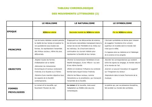 tableau chronologique des mouvements litteraires - Lyceedadultes.fr