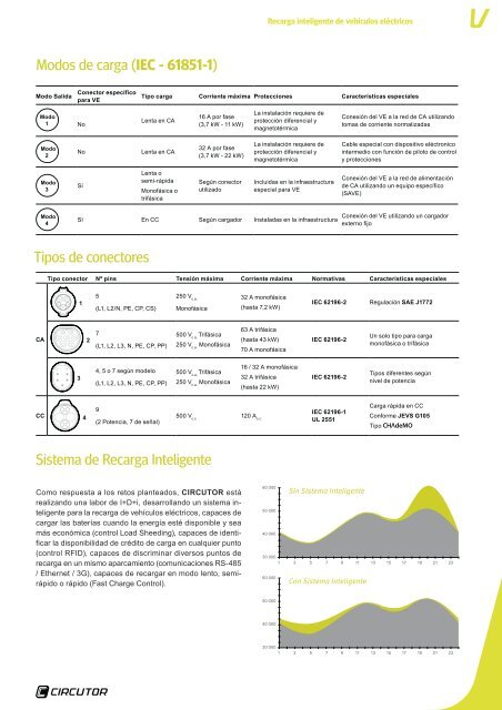 Recarga inteligente de vehículos eléctricos