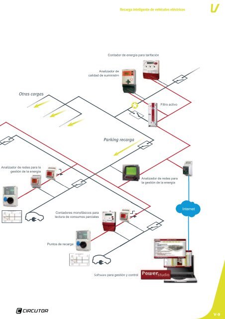 Recarga inteligente de vehículos eléctricos