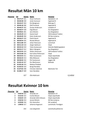 Resultat MÃ¤n 10 km Resultat Kvinnor 10 km - OK Norrvirdarna