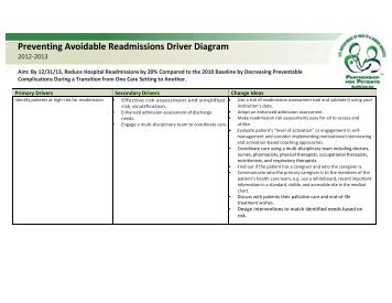 Preventing Avoidable Readmissions Driver Diagram