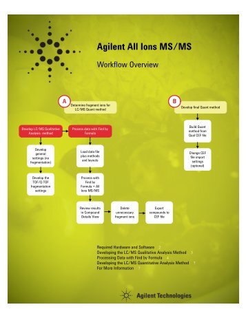 Agilent All Ions MS/MS - Lcms-connect.com