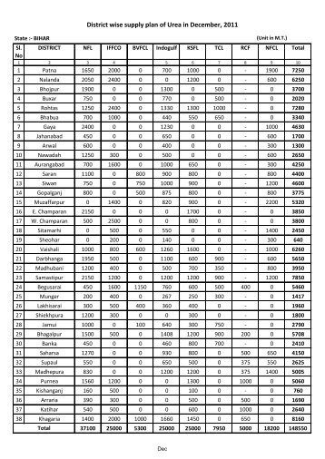 District wise supply plan of Urea in December, 2011