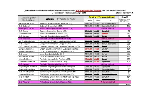 Ergebnisse der Vorausscheidung - HLV-Kreis Giessen