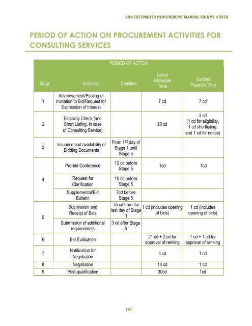 Procedure for the procurement of consulting service - DOH