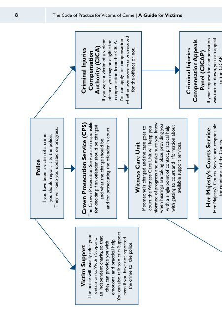 Code of Practice for Victims of Crime