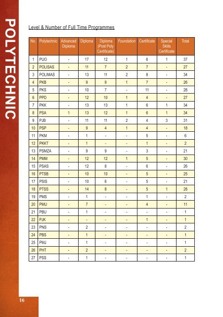 Quick Facts October 2009 - Jabatan Pengajian Politeknik