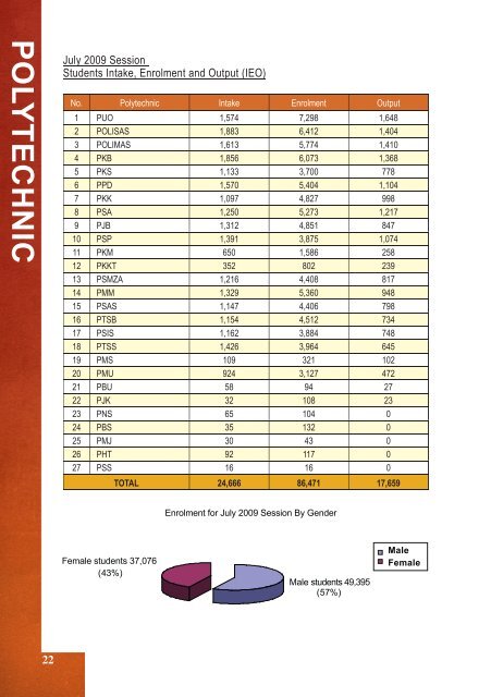 Quick Facts October 2009 - Jabatan Pengajian Politeknik