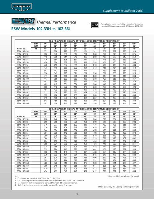 ESW Thermal Performance - Evapco