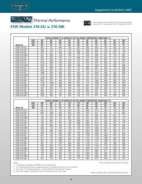 ESW Thermal Performance - Evapco