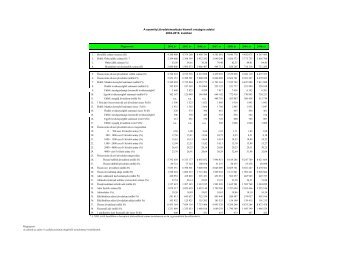 SZJA statisztika 2004-2010