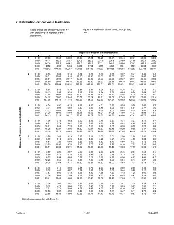 F distribution critical value landmarks