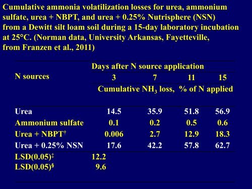 Nitrification and Urease Inhibitors - Indiana CCA Program