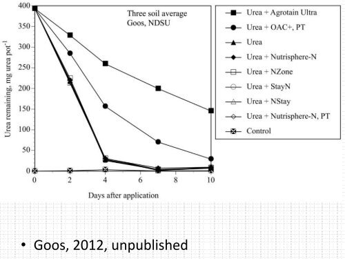 Nitrification and Urease Inhibitors - Indiana CCA Program