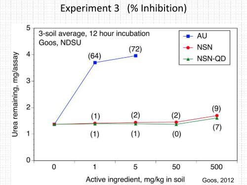 Nitrification and Urease Inhibitors - Indiana CCA Program