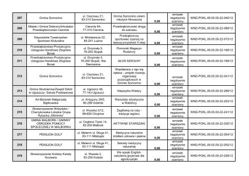 Lista rankingowa wnioskÃ³w z posiedzenia Komisji Oceny ProjektÃ³w ...