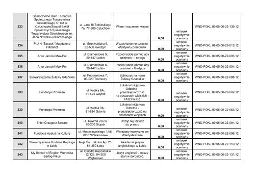 Lista rankingowa wnioskÃ³w z posiedzenia Komisji Oceny ProjektÃ³w ...