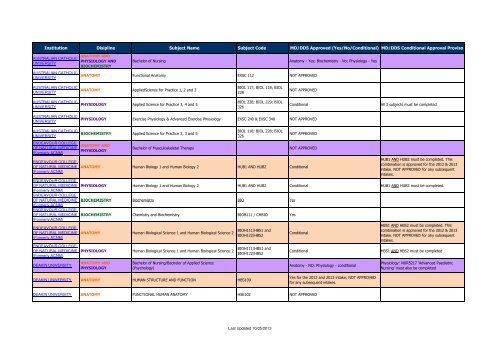 Domestic Prerequisite Subjects - University of Melbourne