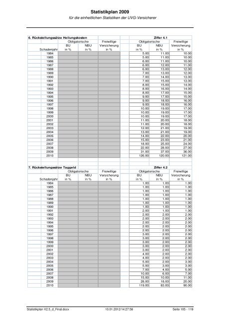 Statistikplan 2009 - Statistik der Unfallversicherung UVG