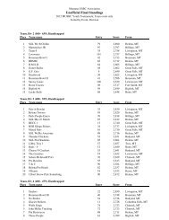 Unofficial Final Standings - Butte Bowling Association