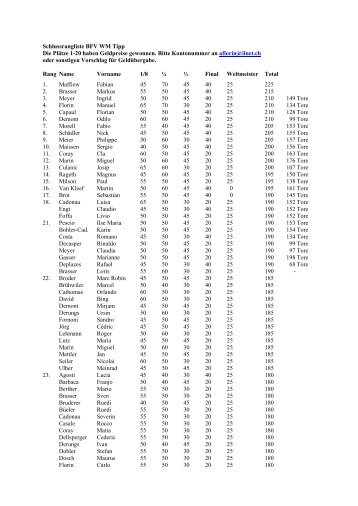 Schlussrangliste BFV WM Tipp