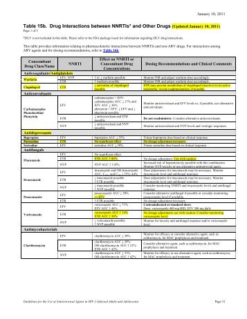 Table 15b. Drug Interactions between NNRTIs* and Other Drugs