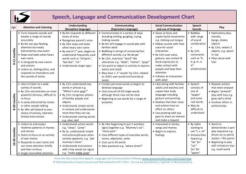 Speech, Language and Communication Development' chart