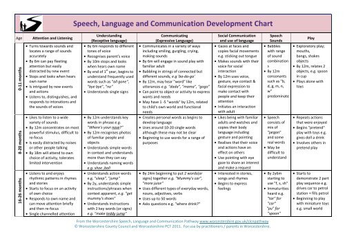 Speech And Language Development Chart