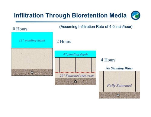 Engineering Concepts for Bioretention Facilities - Rutgers ...