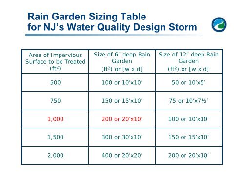 Engineering Concepts for Bioretention Facilities - Rutgers ...