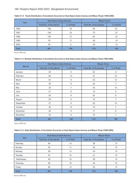 Database - United Nations in Bangladesh