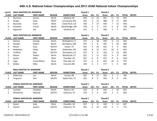 2013 US Indoor National Compiled Results