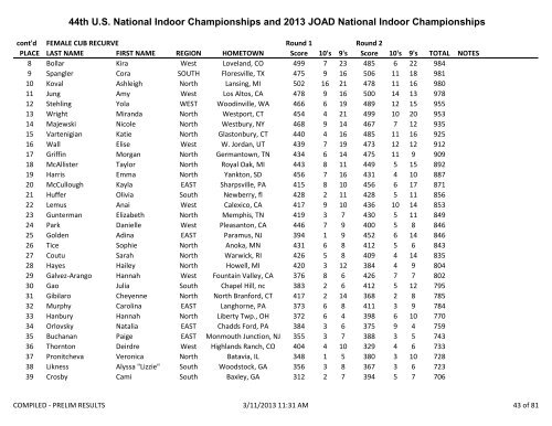 2013 US Indoor National Compiled Results