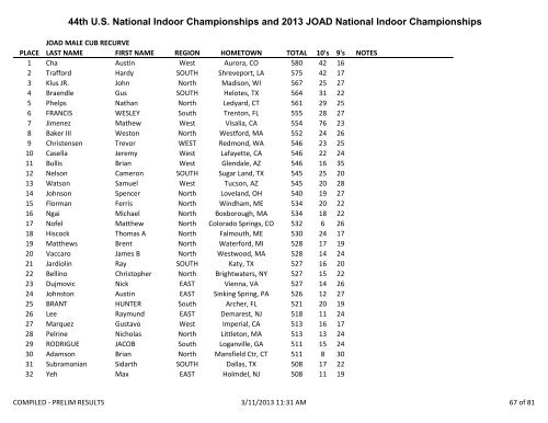 2013 US Indoor National Compiled Results